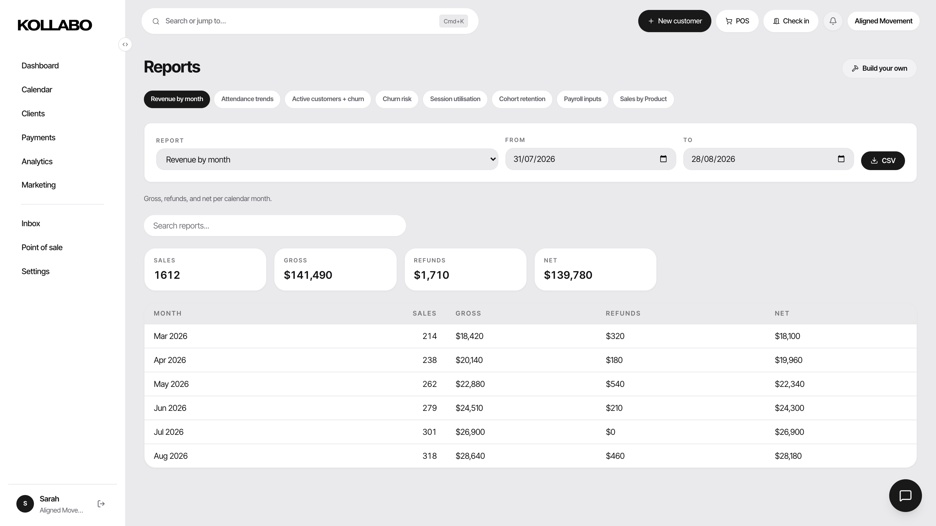 Reporting: revenue by month, retention and payroll, exportable to CSV